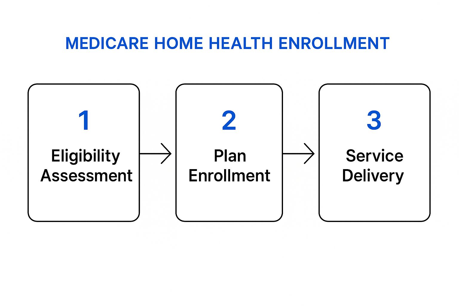 Infographic about medicare home health benefits
