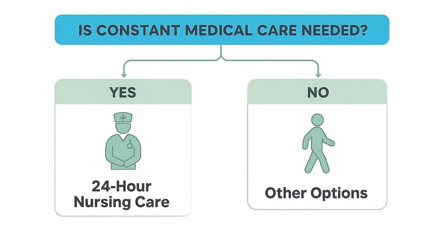 Flowchart asking if constant medical care is needed, leading to 24-hour nursing care (YES) or other options (NO).