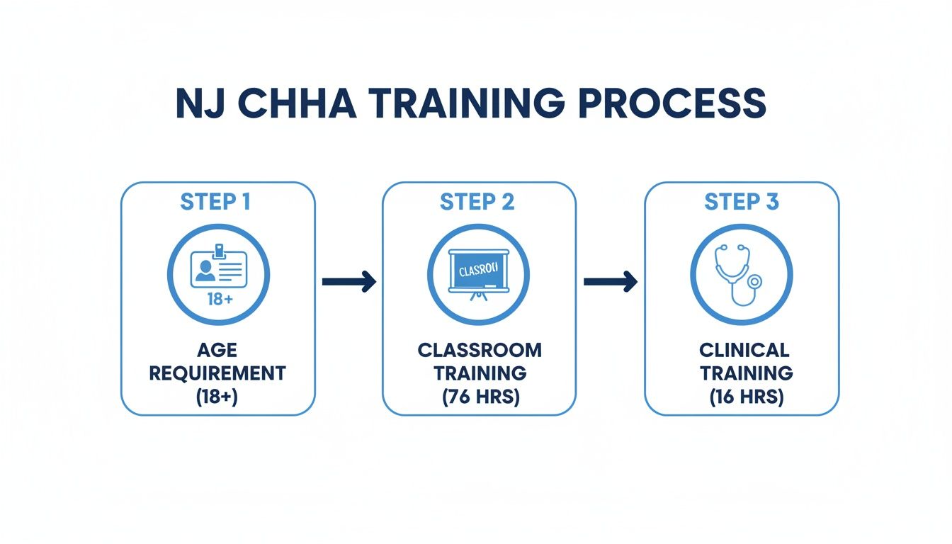 Flowchart showing the NJ CHHA training process: age, classroom, and clinical training steps.
