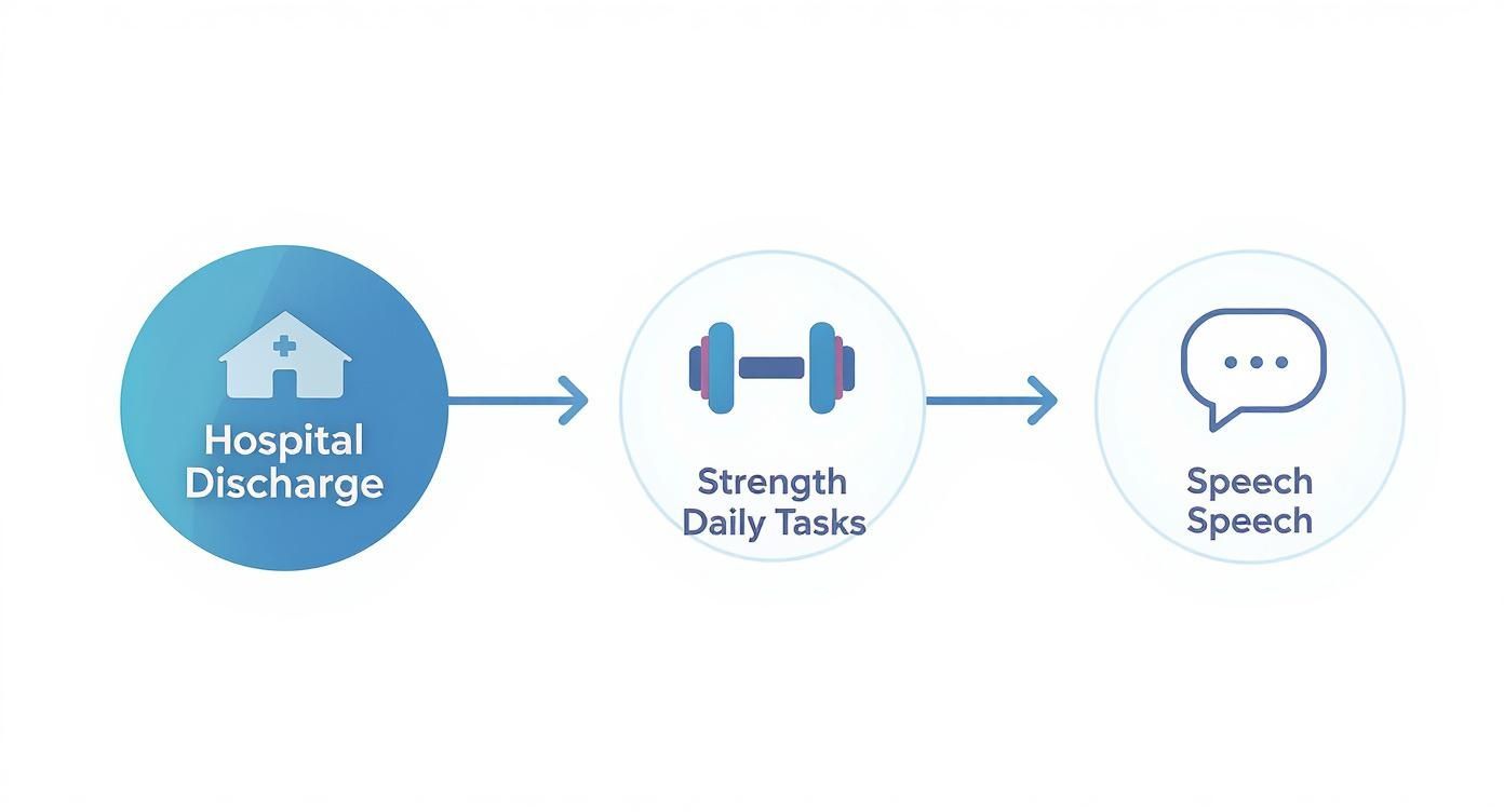 Healthcare recovery process flowchart showing hospital discharge leading to strength training and speech therapy rehabilitation