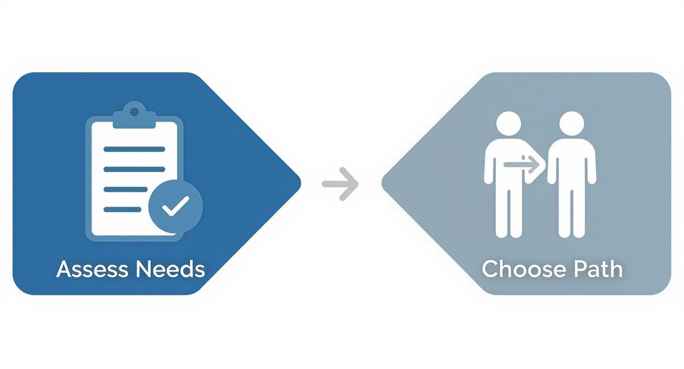 Two-step process diagram showing assessment of needs leading to choosing the right caregiving path