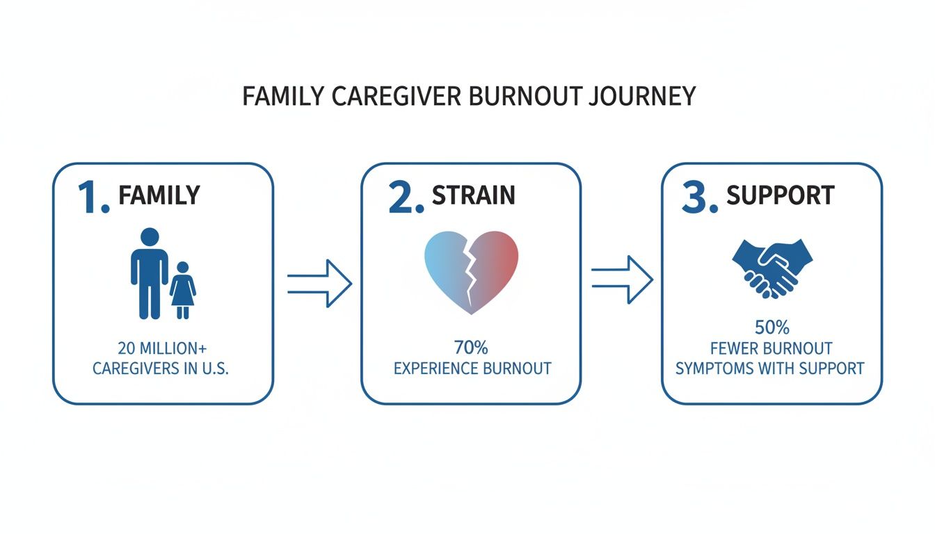 Infographic illustrating the family caregiver burnout journey, showing family, strain, and the benefits of support.