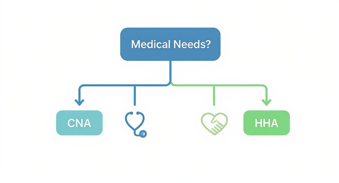 A diagram illustrating the distinction between CNA (Certified Nursing Assistant) and HHA (Home Health Aide) roles based on medical needs, with icons.