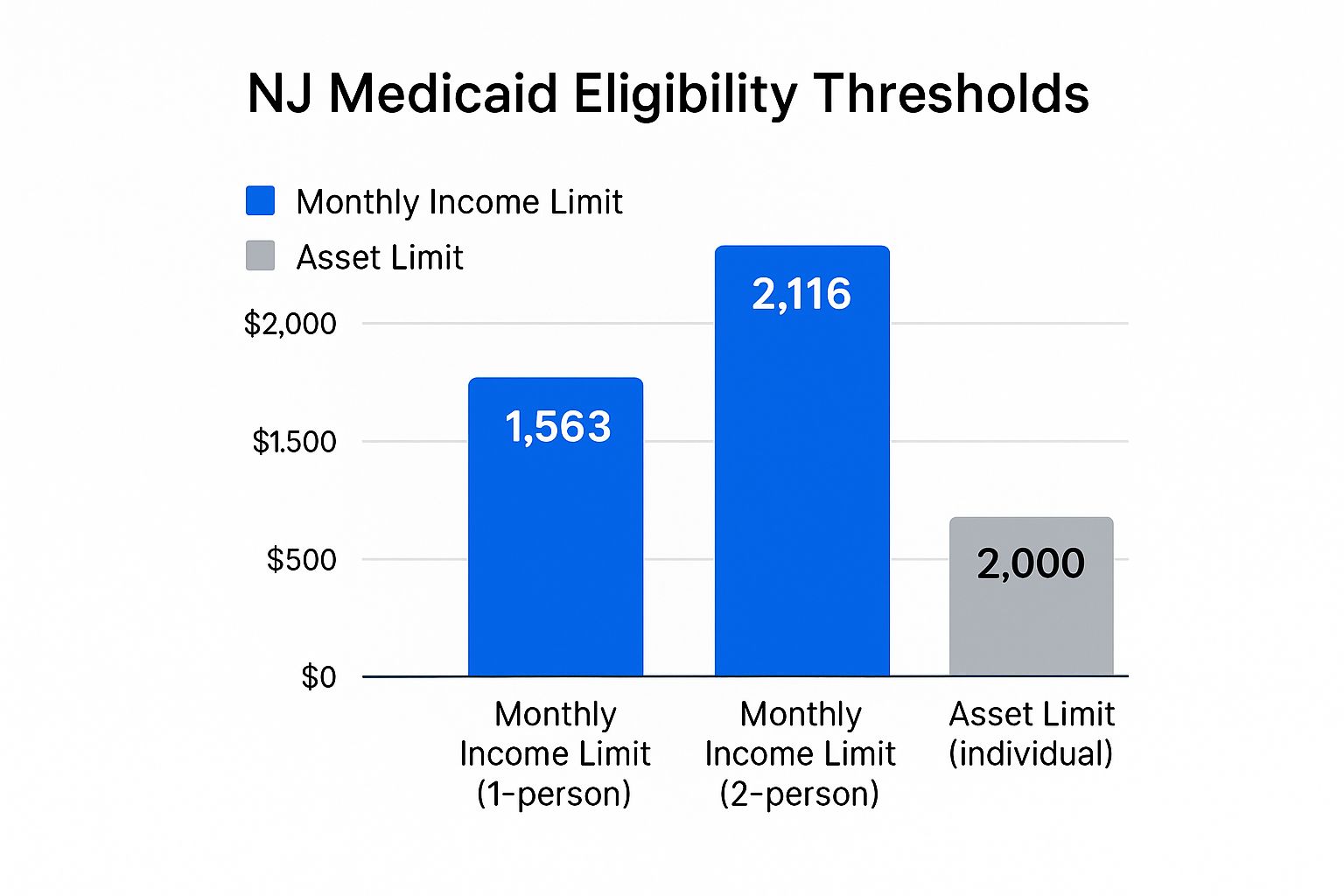 Infographic about how to qualify for medicaid in nj