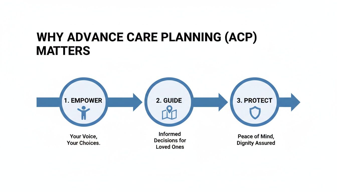 Flowchart illustrating why Advance Care Planning matters, focusing on empowering, guiding, and protecting choices.