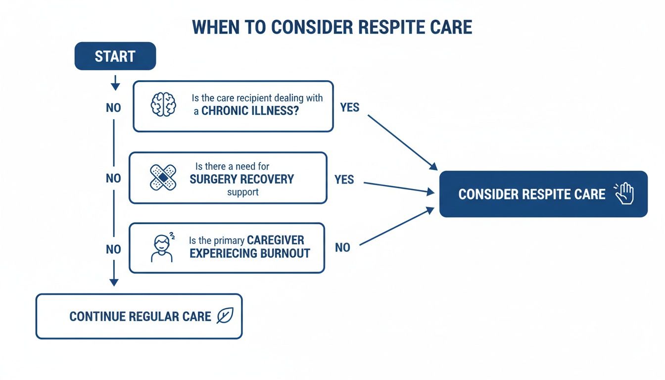 A flowchart illustrating when to consider respite care based on chronic illness, surgery recovery, or caregiver burnout.