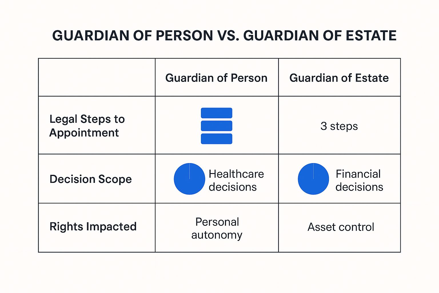 Infographic comparing Guardian of Person and Guardian of Estate across legal steps, decision scope, and rights impacted.