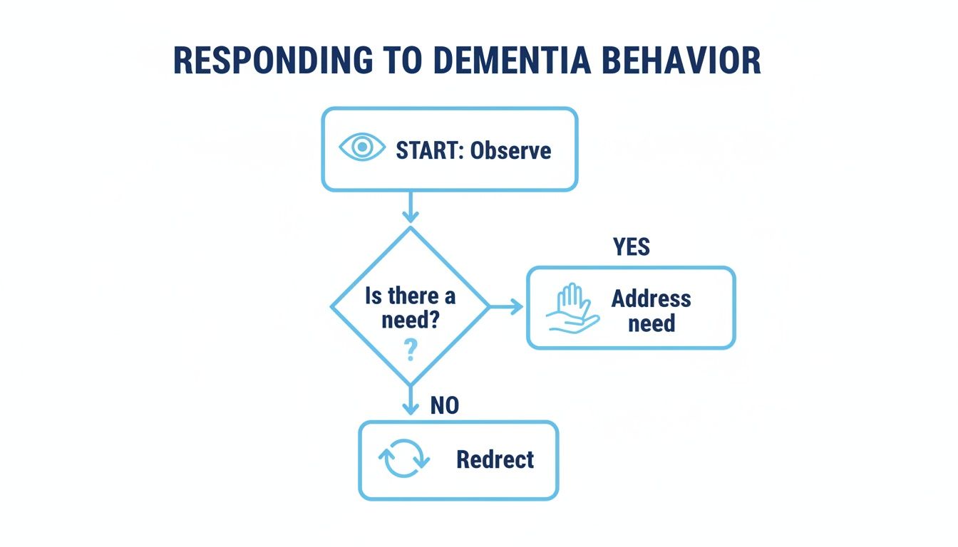Flowchart detailing steps to respond to dementia behavior: observe, assess need, then address or redirect.