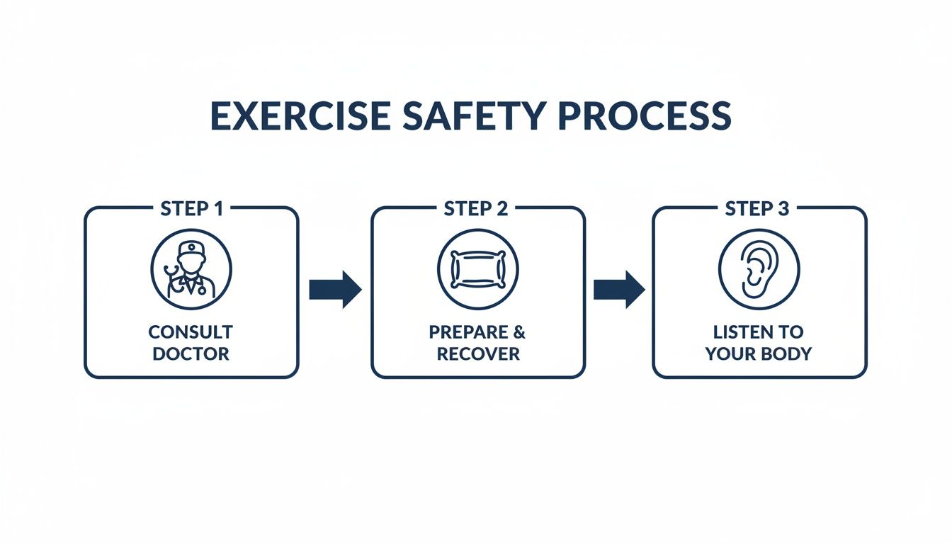 A three-step exercise safety process flowchart with icons for consulting a doctor, preparing, and recovering.