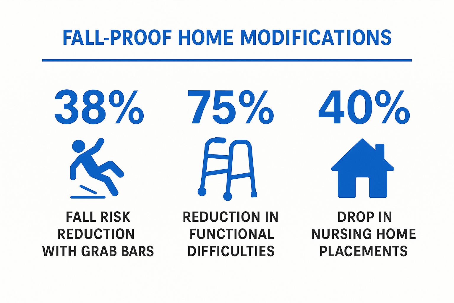 Infographic showing key data about Fall-Proof Your Home with Strategic Modifications