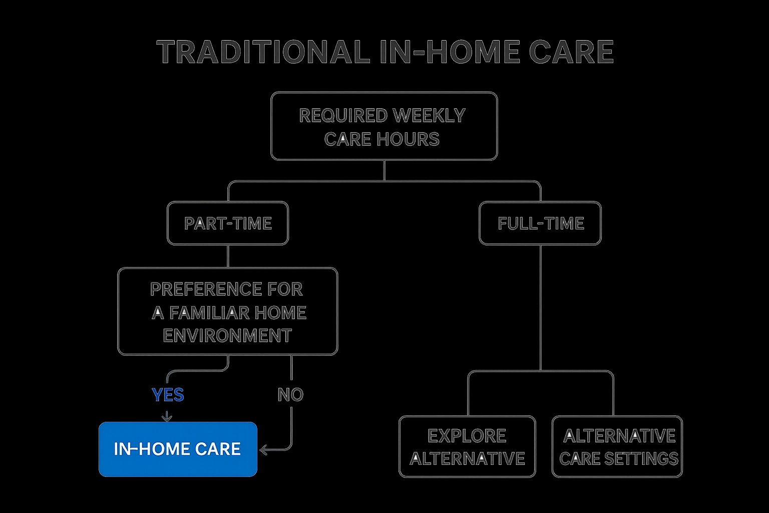Traditional In-Home Care