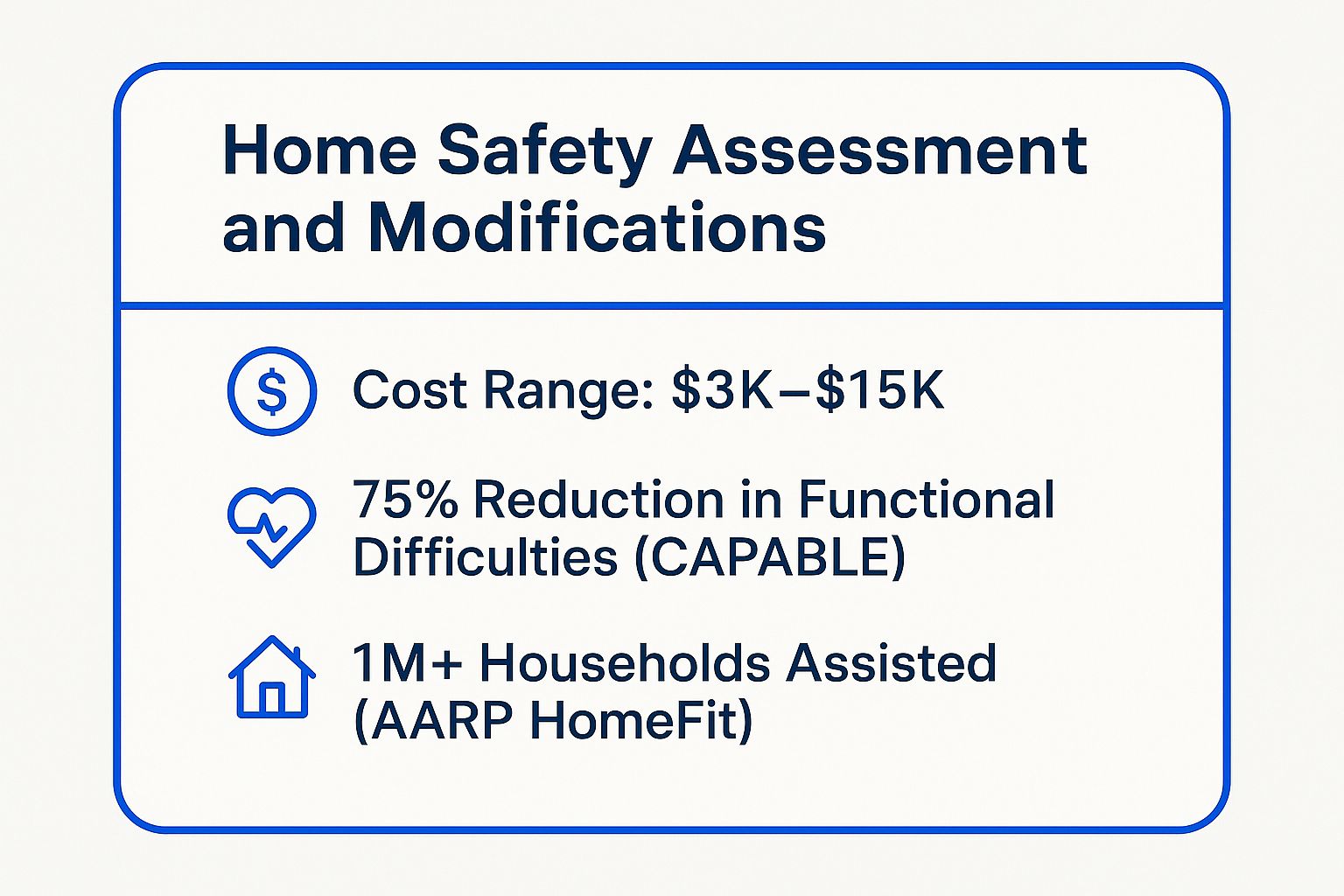 Infographic showing key data about Pillar 1: Home Safety Assessment and Modifications