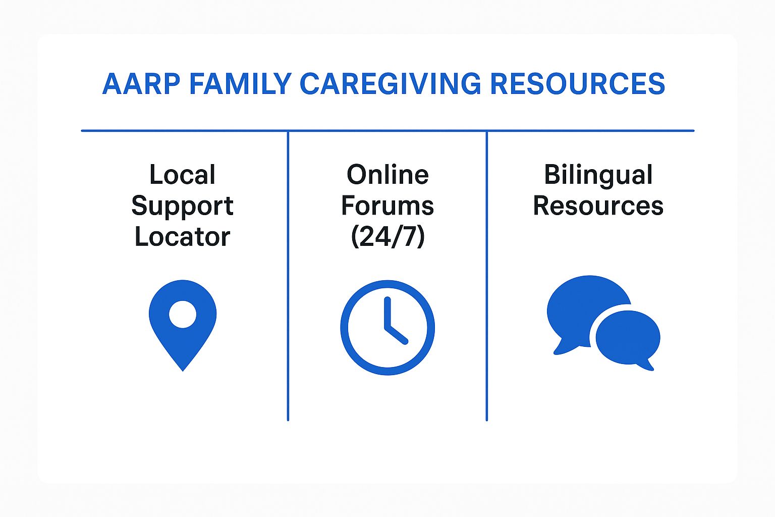 Infographic showing key data about AARP Family Caregiving