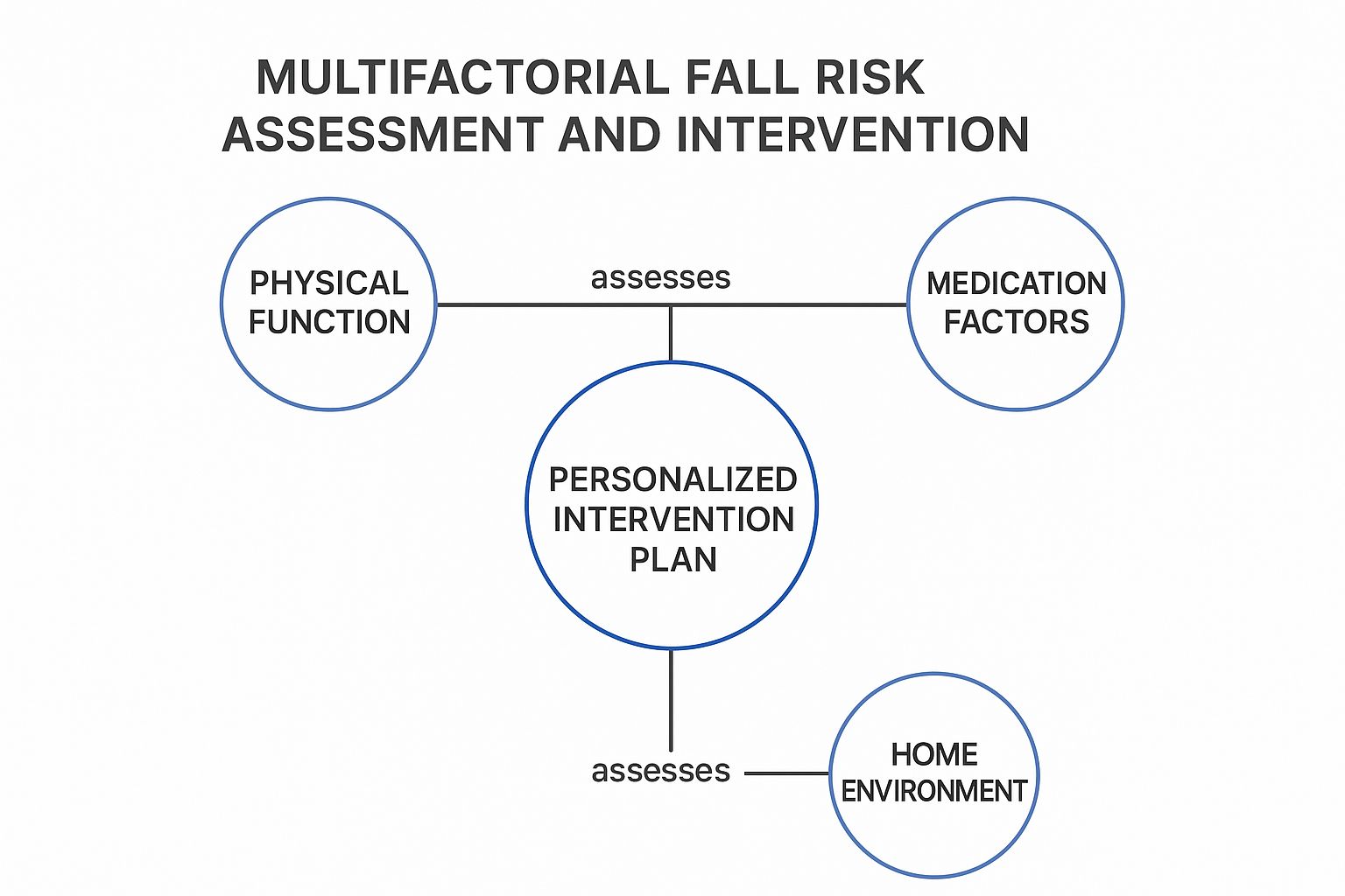 Infographic showing key data about Multifactorial Fall Risk Assessment and Intervention