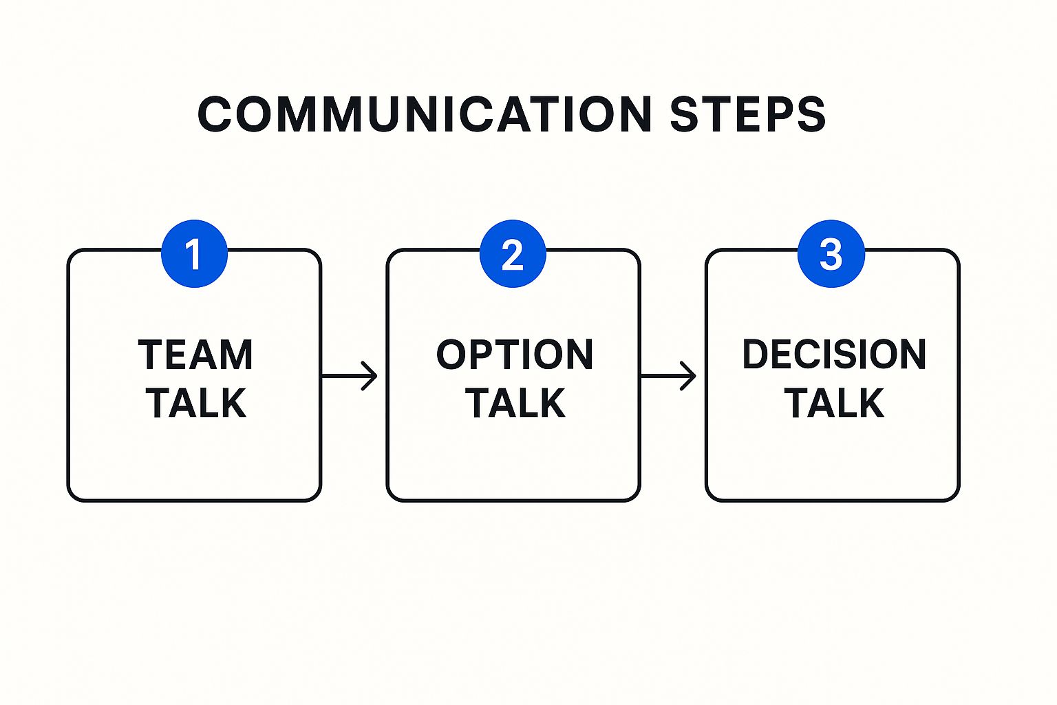 Infographic showing key data about Shared Decision-Making (SDM) in Healthcare