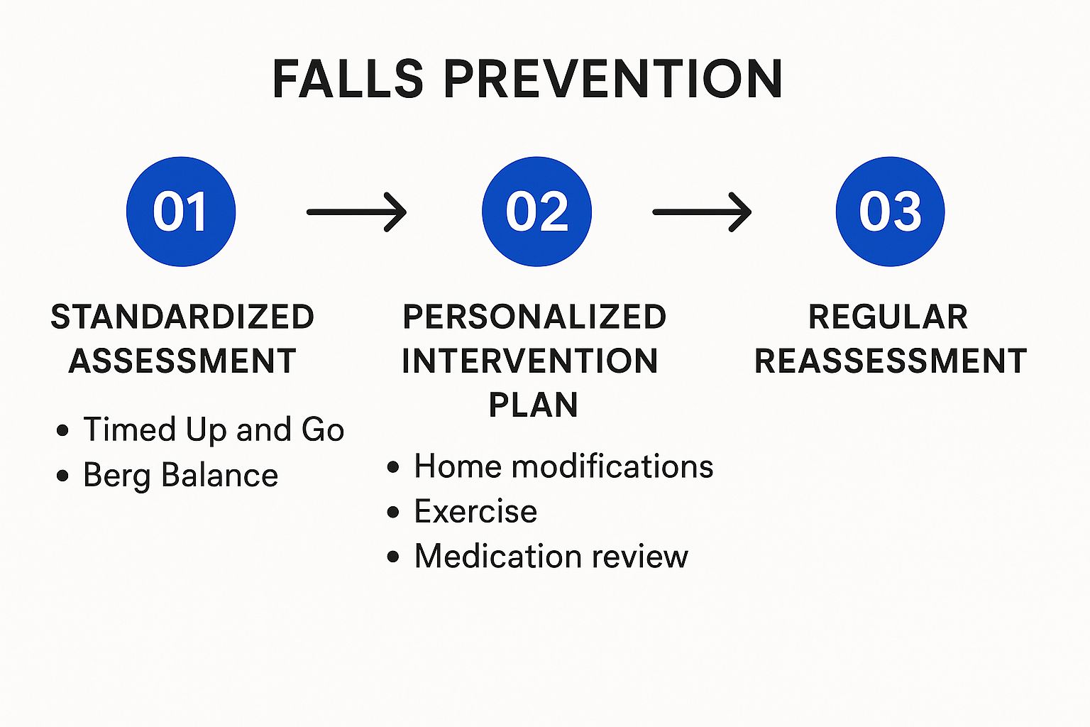 Infographic showing key data about Multifactorial Risk Assessment and Intervention
