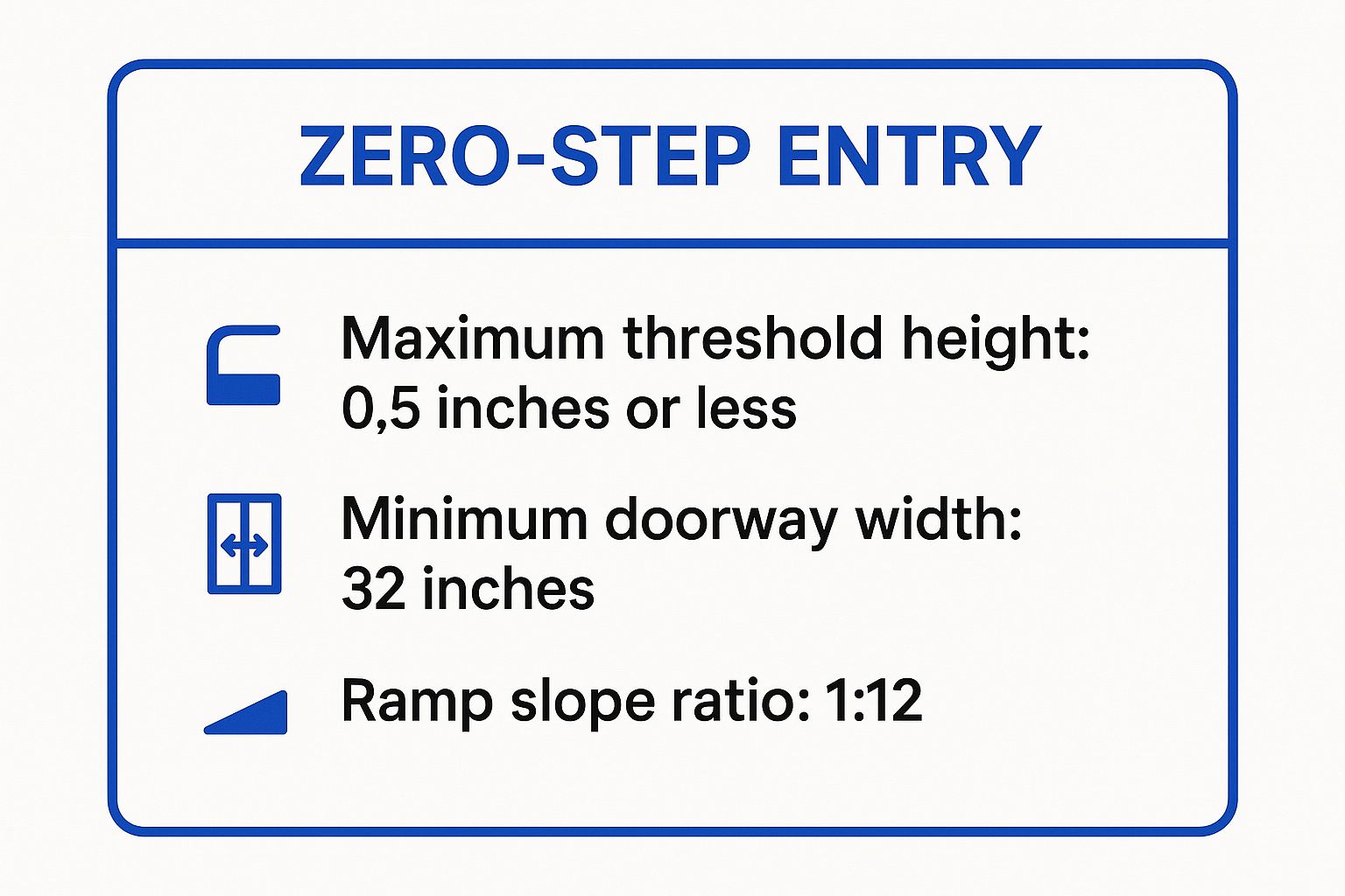Infographic showing key data about Zero-Step Entry (Wheelchair Accessible Entrance)