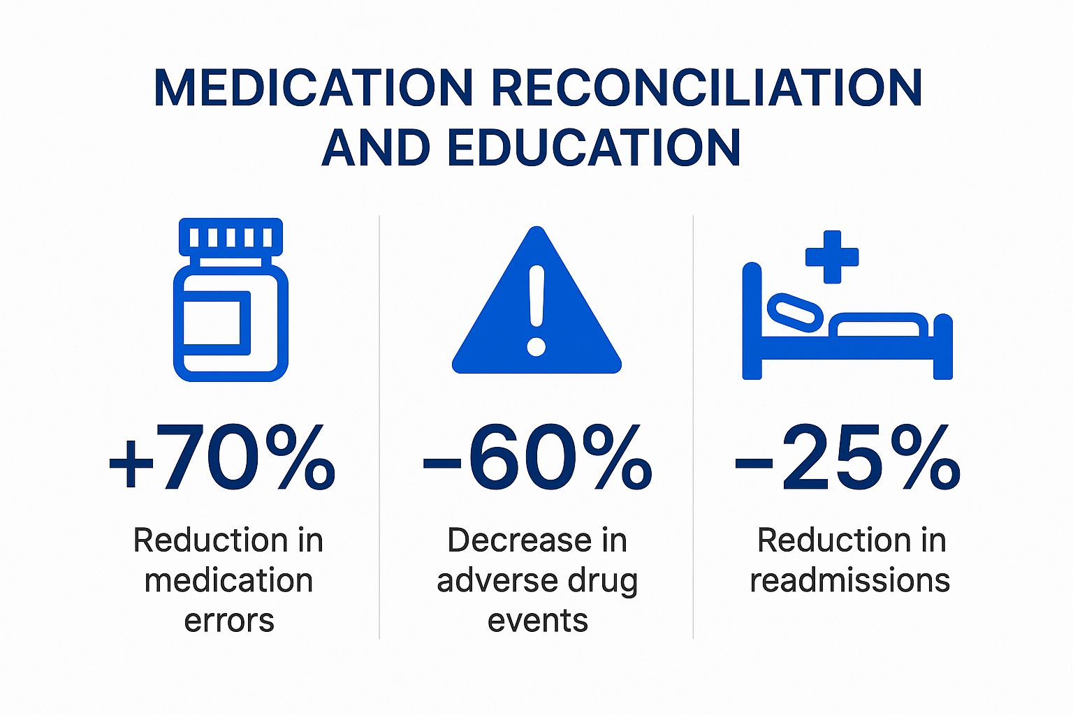 Infographic showing key data about Medication Reconciliation and Education