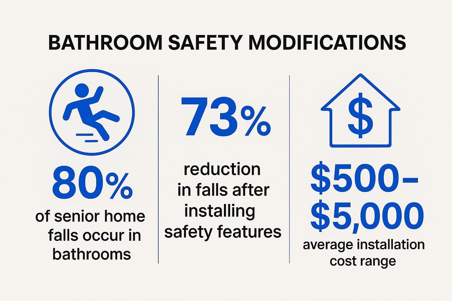 Infographic showing key data about Bathroom Safety Modifications