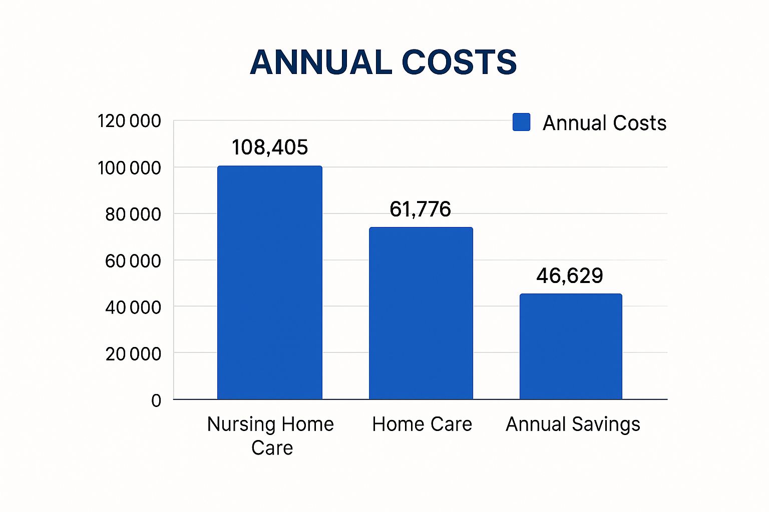 Infographic showing key data about Significant Cost Savings Compared to Institutional Care
