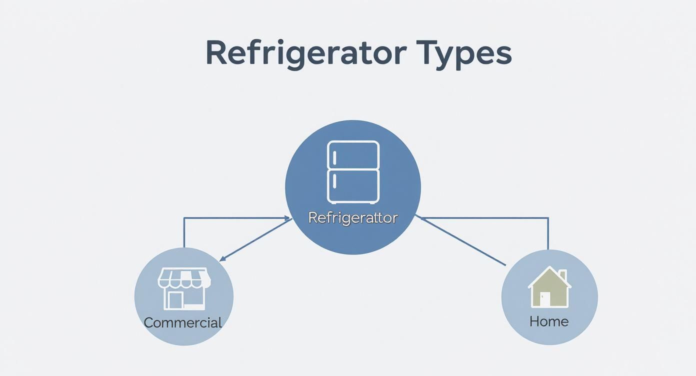 A diagram illustrating refrigerator types, showing branches for commercial and home categories.