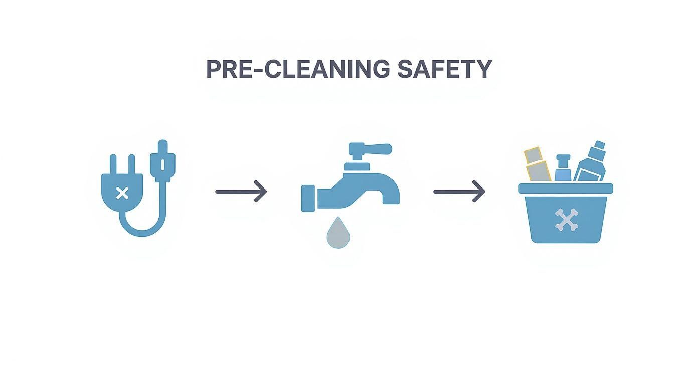 An infographic showing the pre-cleaning safety process flow from disconnecting power to shutting off water, then gathering tools.