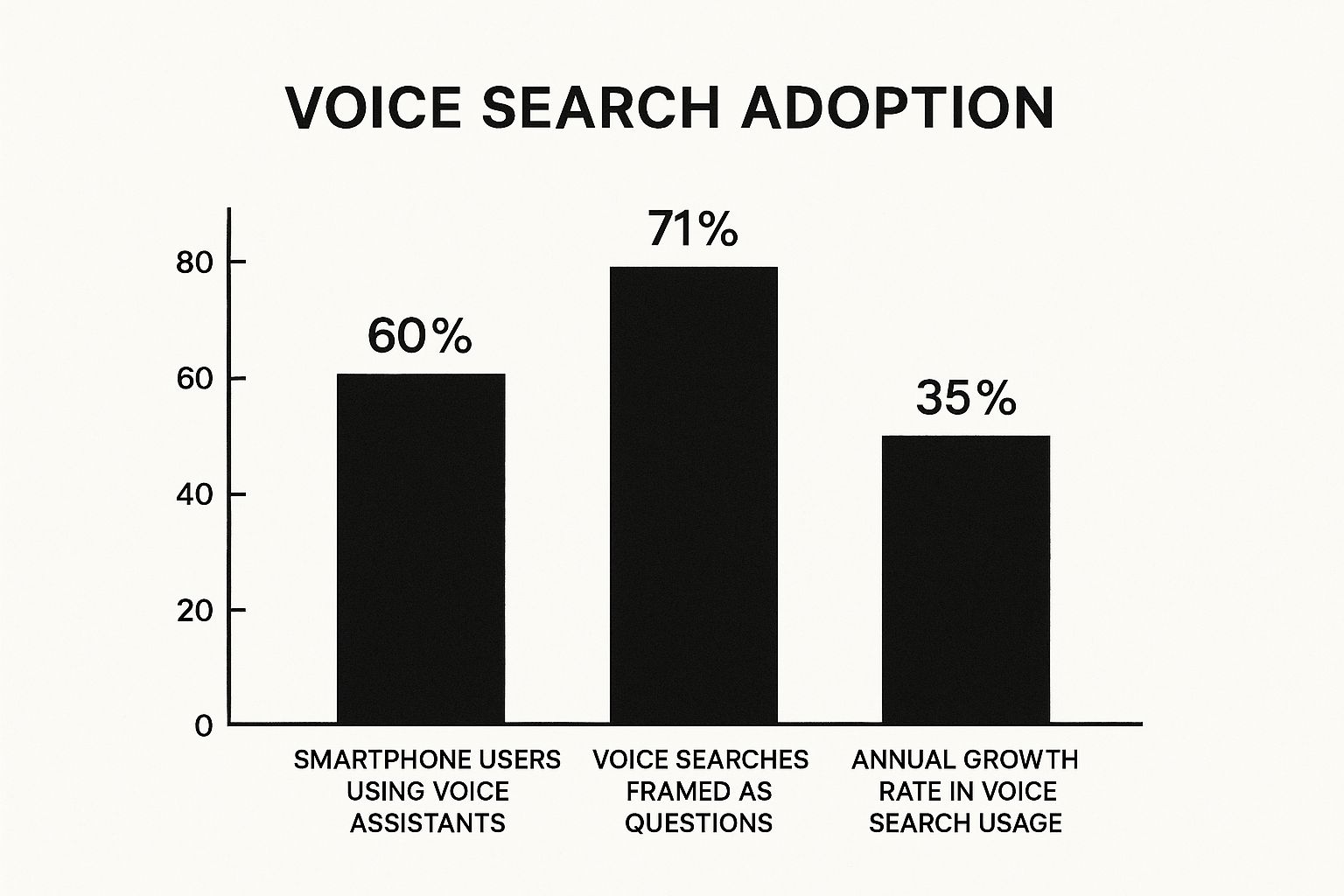 Infographic about how to optimize for voice search