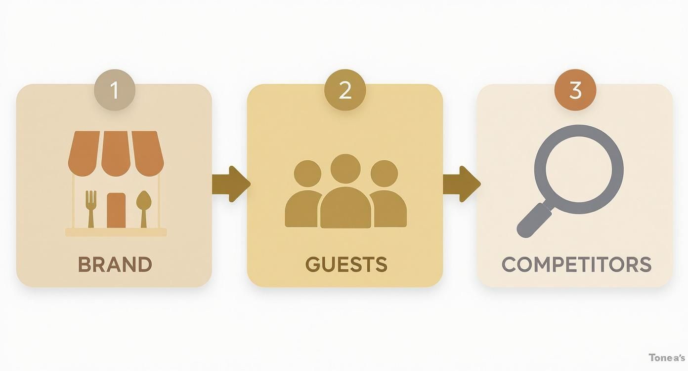 A three-step diagram illustrating the flow from Brand, to Guests, and then to Competitors for a business.