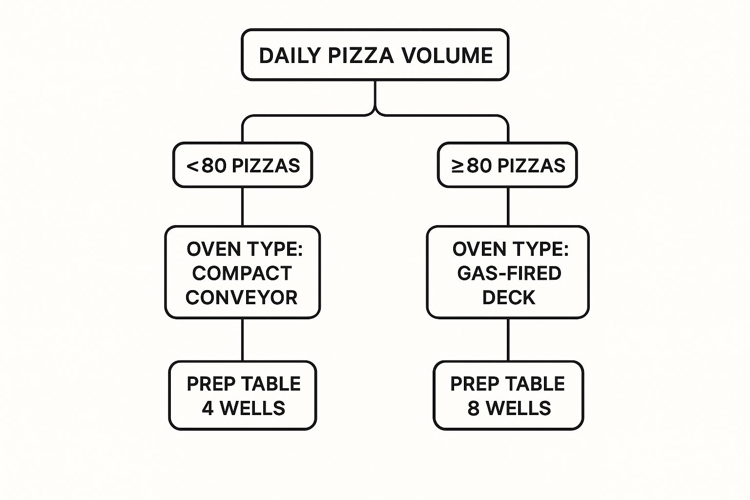 Infographic about equipment for food truck kitchens