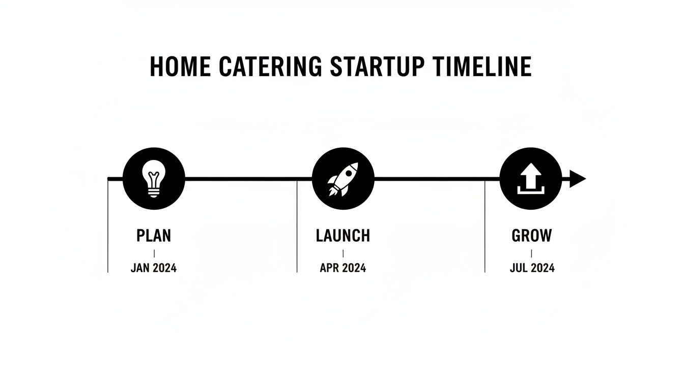A home catering startup timeline illustrating plan, launch, and grow phases for 2024.