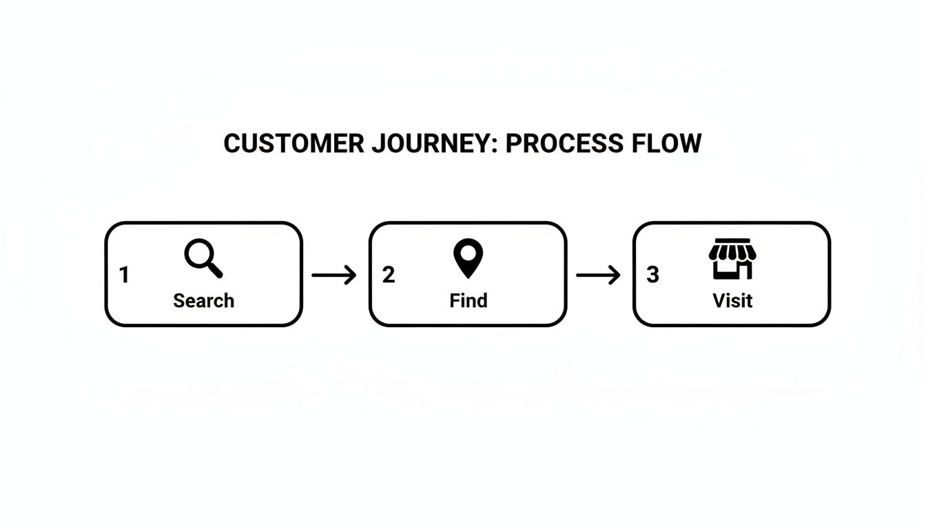 Customer journey process flow diagram illustrating three key steps: search, find, and visit.
