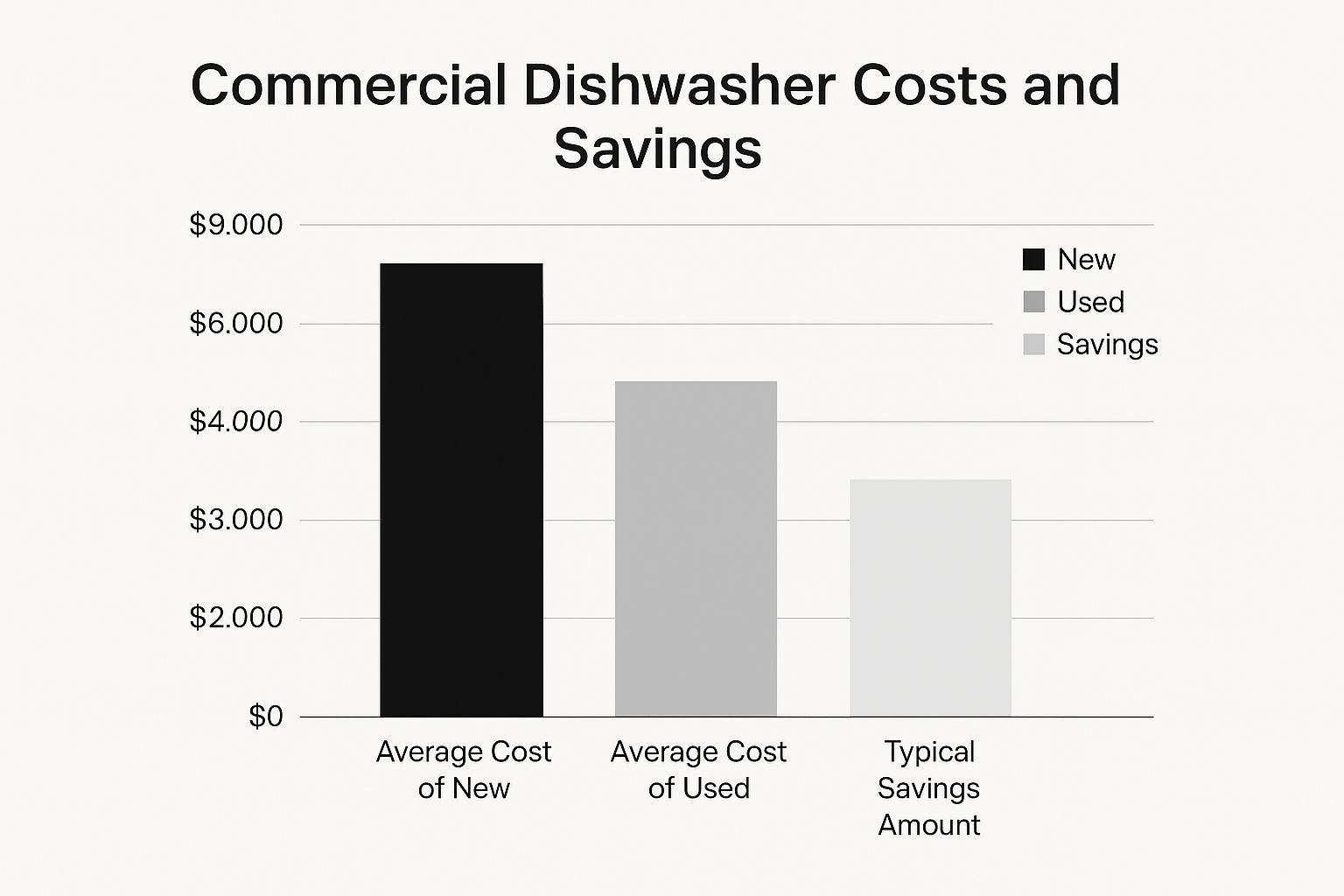 Infographic about dishwasher commercial used
