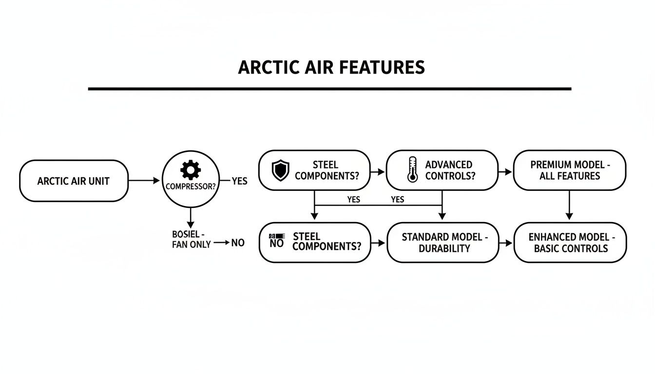 Flowchart illustrating Arctic Air unit features, models, and decision paths based on components and controls.