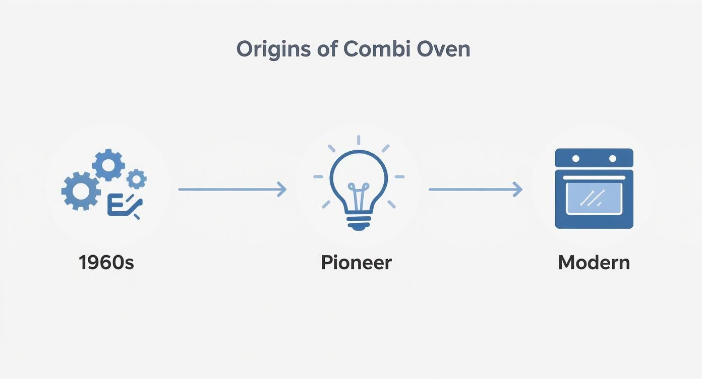 Infographic about what is a combi oven