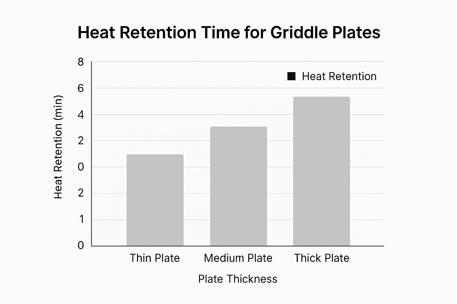 Infographic showing a bar graph of heat retention for different griddle plate thicknesses.