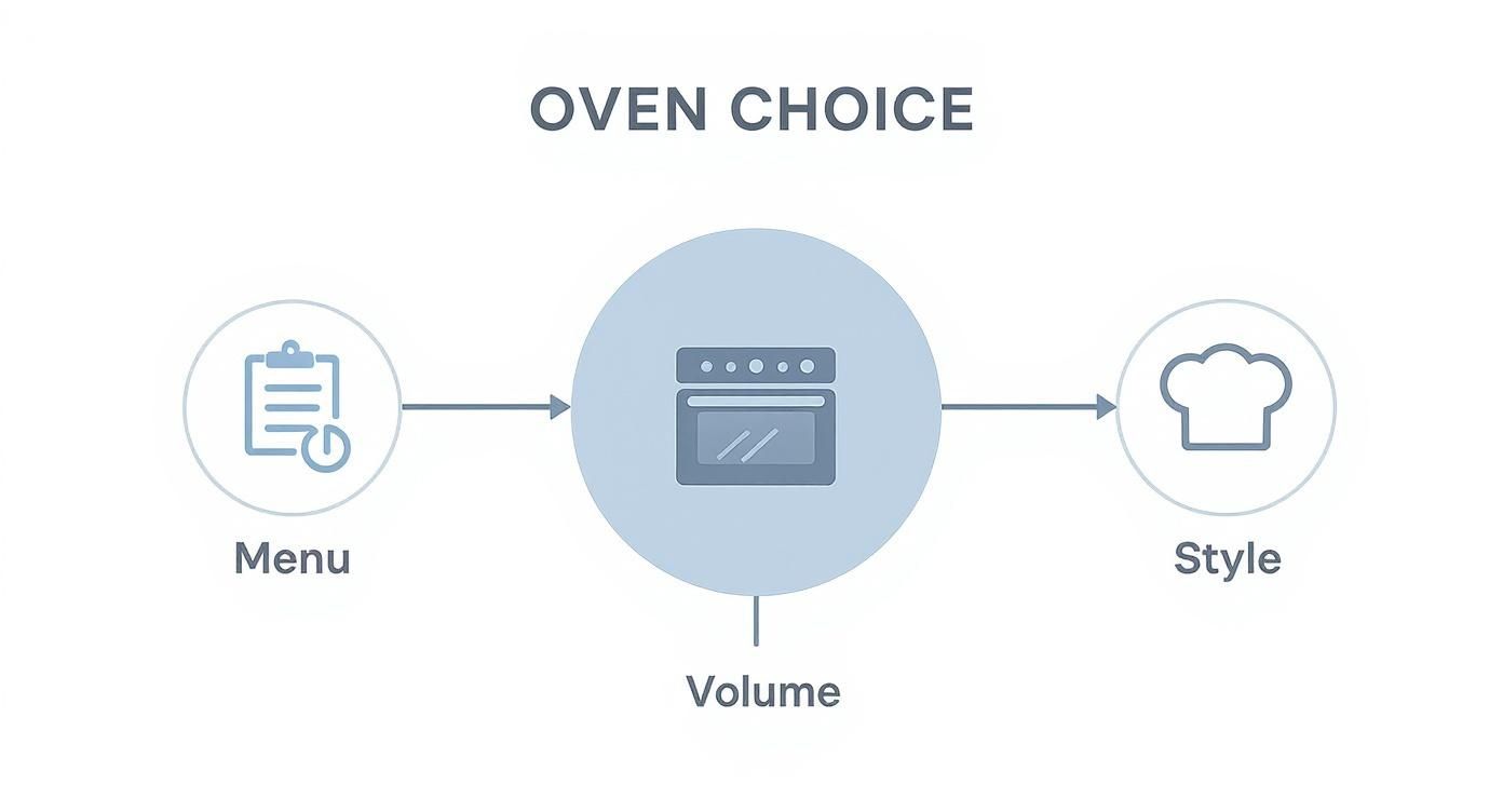 Diagram outlining oven choice factors: menu, volume, and style influencing oven selection.