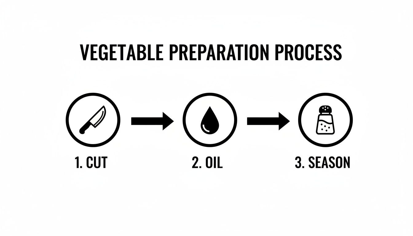 A visual guide illustrating the vegetable preparation process: cut, oil, and season with icons.