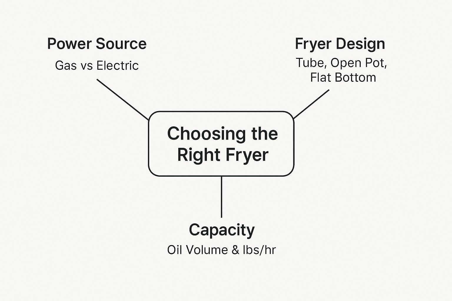 Infographic about commercial deep fryer