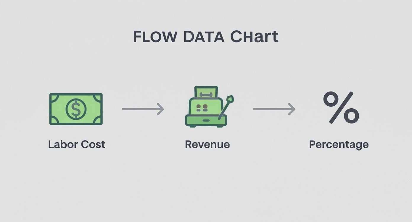 A flow data chart illustrating labor cost leading to revenue and then percentage calculation.