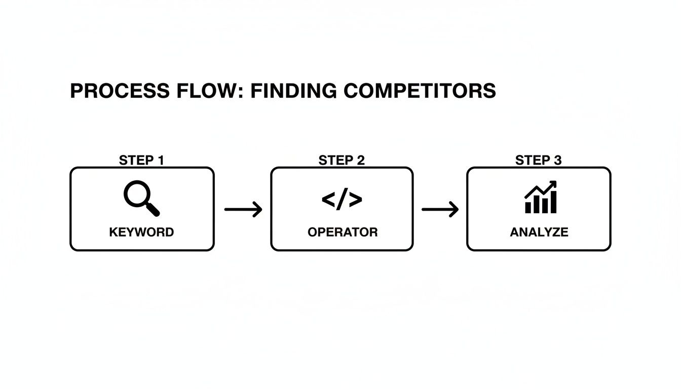 A process flow diagram illustrating three steps to find competitors: Keyword, Operator, Analyze.