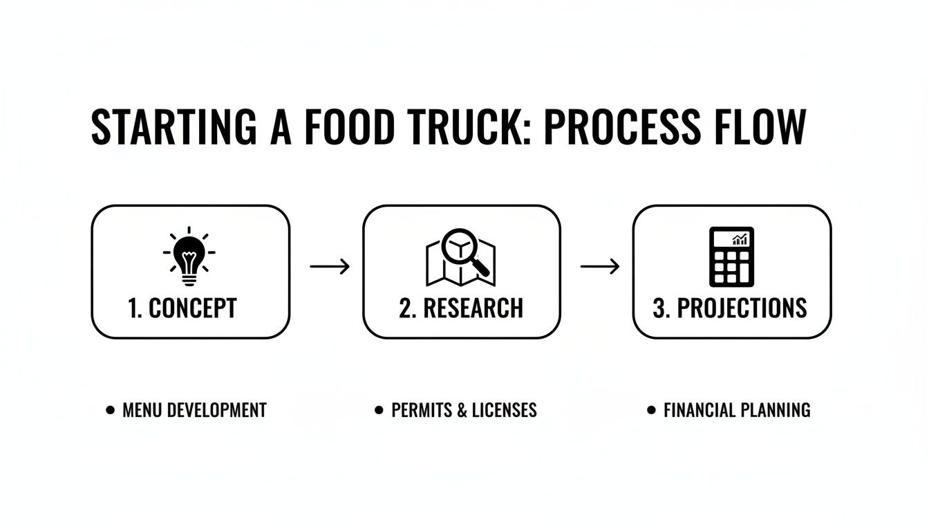 A three-step process flow for starting a food truck: concept, research, and financial projections.