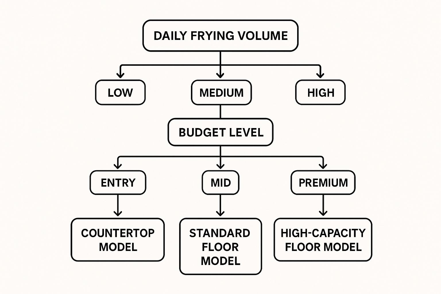 Infographic decision tree for choosing a commercial deep fryer based on volume and budget.
