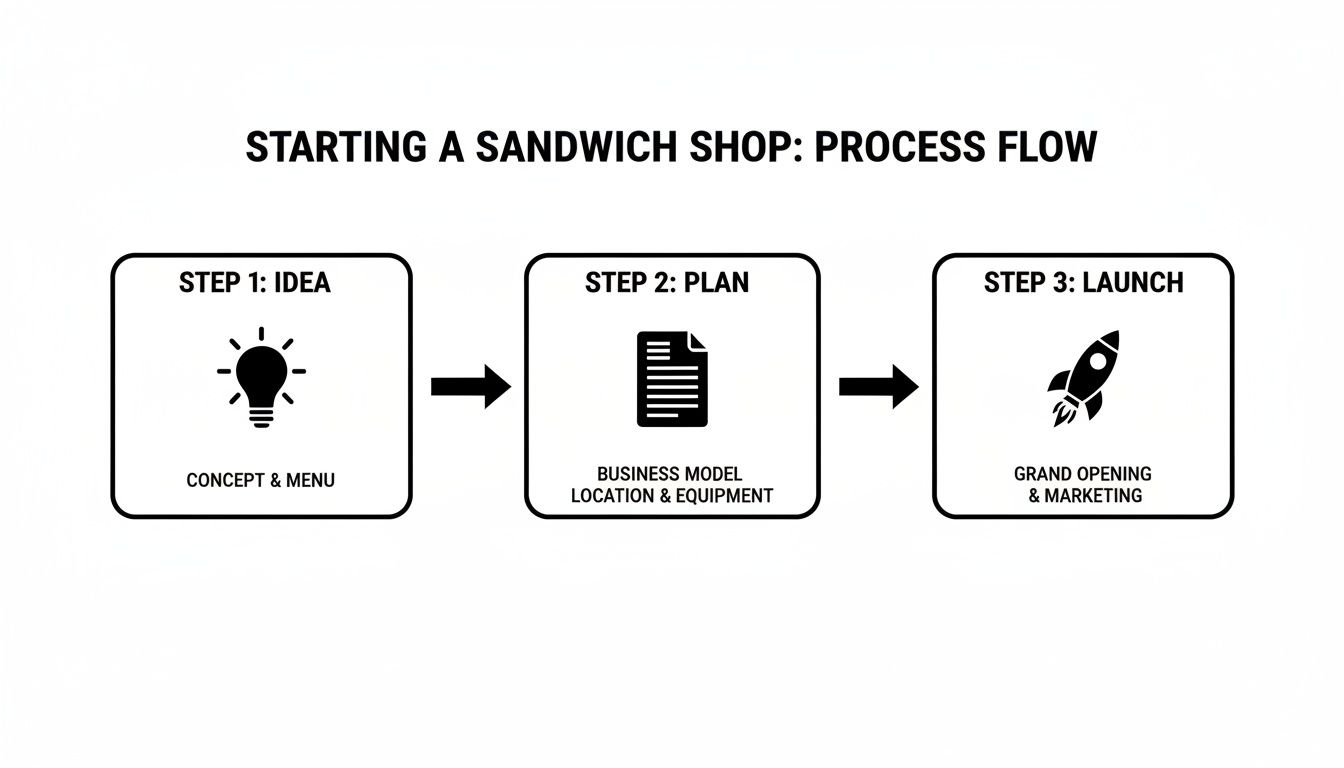 Process flow diagram outlining three essential steps for starting a sandwich shop: Idea, Plan, and Launch.