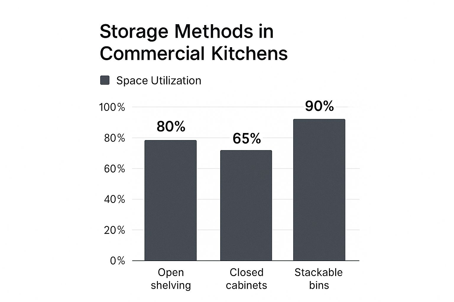 A bar chart comparing the space utilization of open shelving (80%), closed cabinets (65%), and stackable bins (90%).