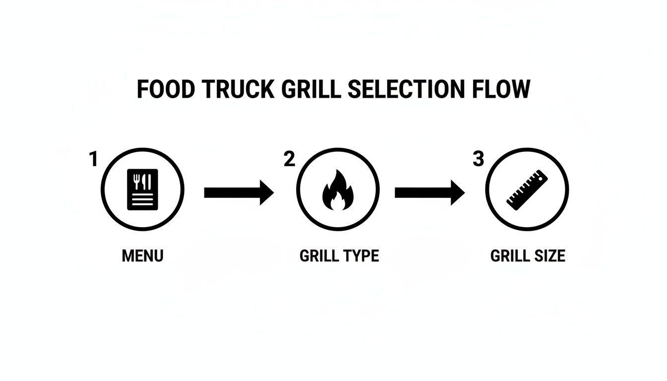 A clear flowchart illustrating the food truck grill selection process, showing steps for menu, grill type, and grill size.
