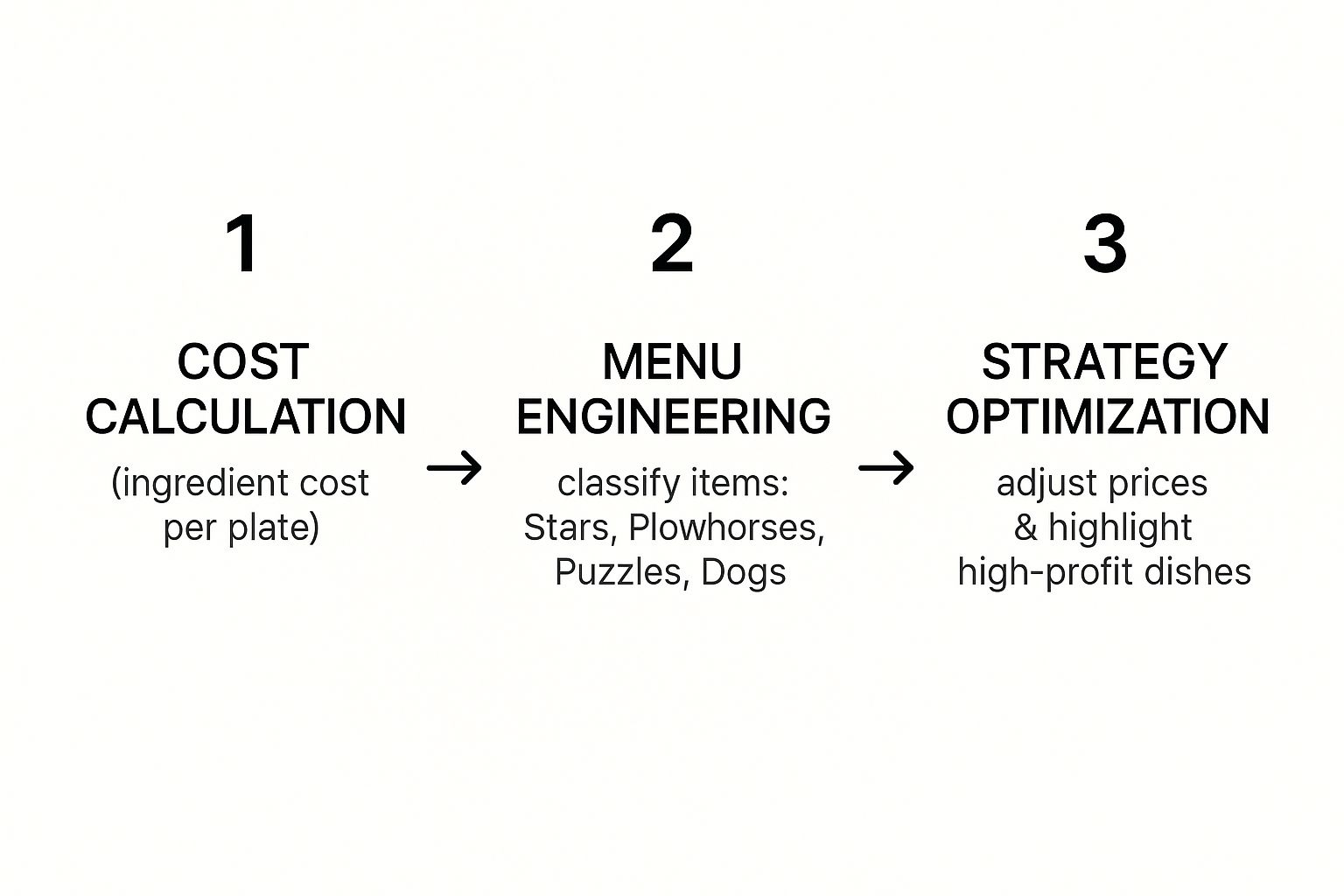 Infographic about menu planning for restaurants