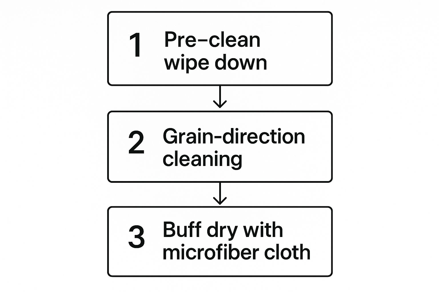 Infographic about how to clean the stainless steel refrigerator door