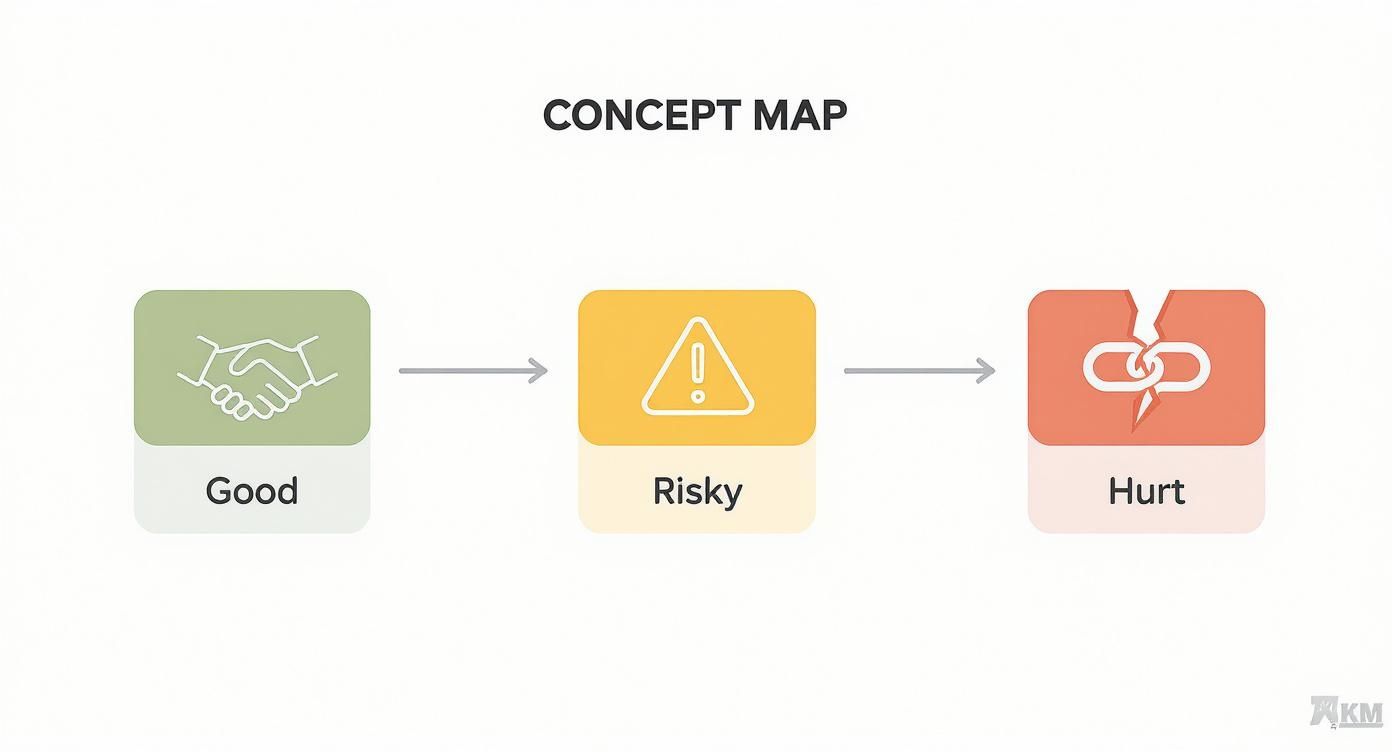 Infographic showing the spectrum of reciprocal links from 'Good' with a handshake icon, to 'Risky' with a warning icon, and 'Hurt' with a broken link icon.