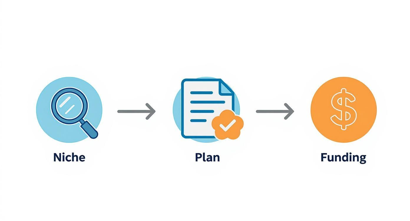 Three-step business startup process flowchart showing niche research, planning documentation, and funding acquisition stages
