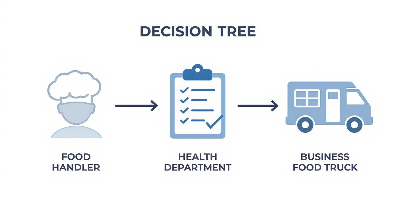 An infographic decision tree showing the permit process for a food truck, including icons for a chef, a clipboard, and a truck.
